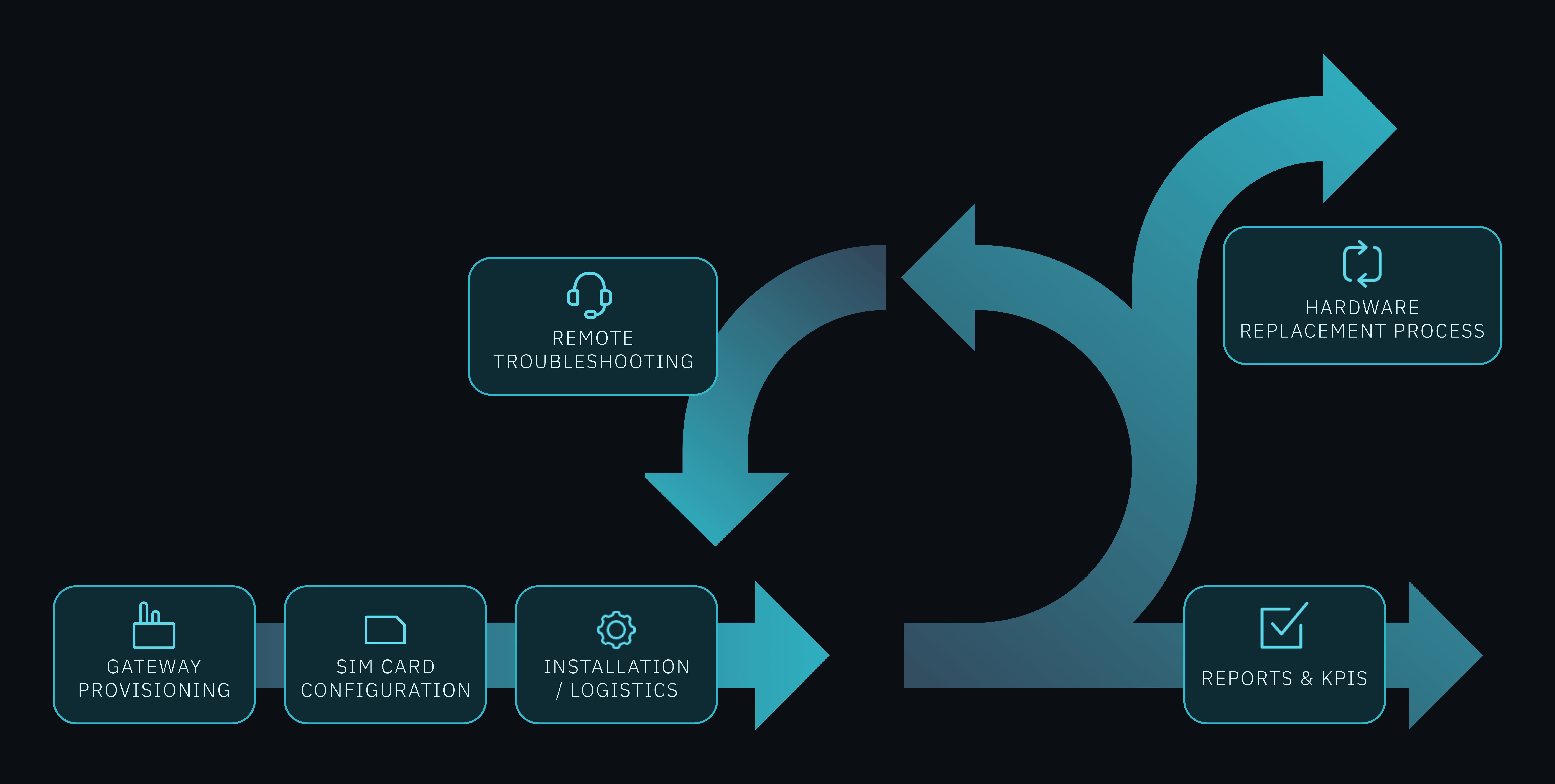 LORIOT Incident Resolution Process: Incident Alert, Remote Diagnosis and Recovery, RMA Trigger, Component Exchange, Full Restoration and Sync